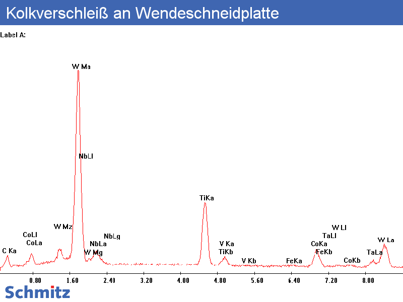 Kolkverschleiß an Wendeschneidplatte