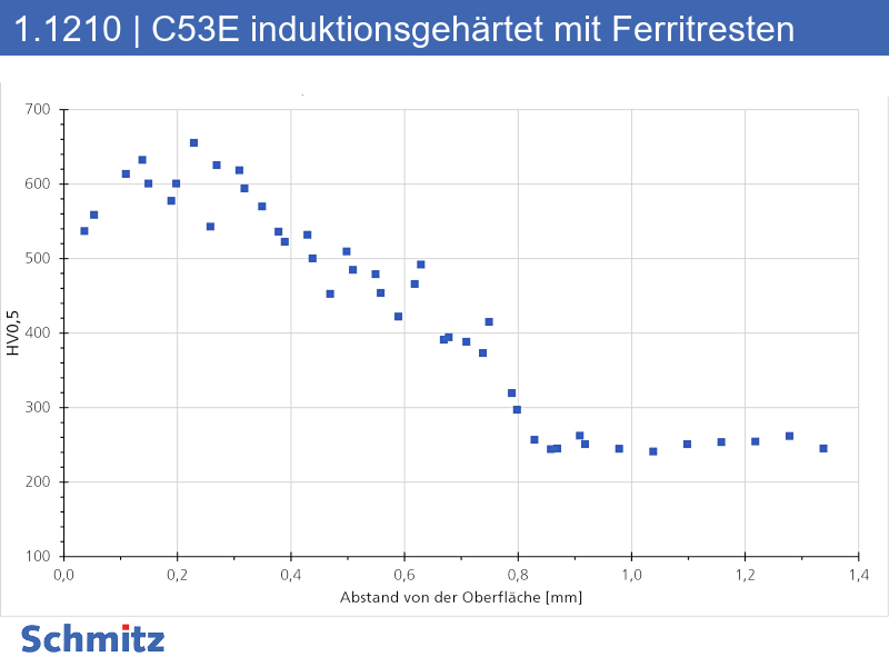 1.1210 | C53E induktionsgehärtet (fehlerhaft) - 03