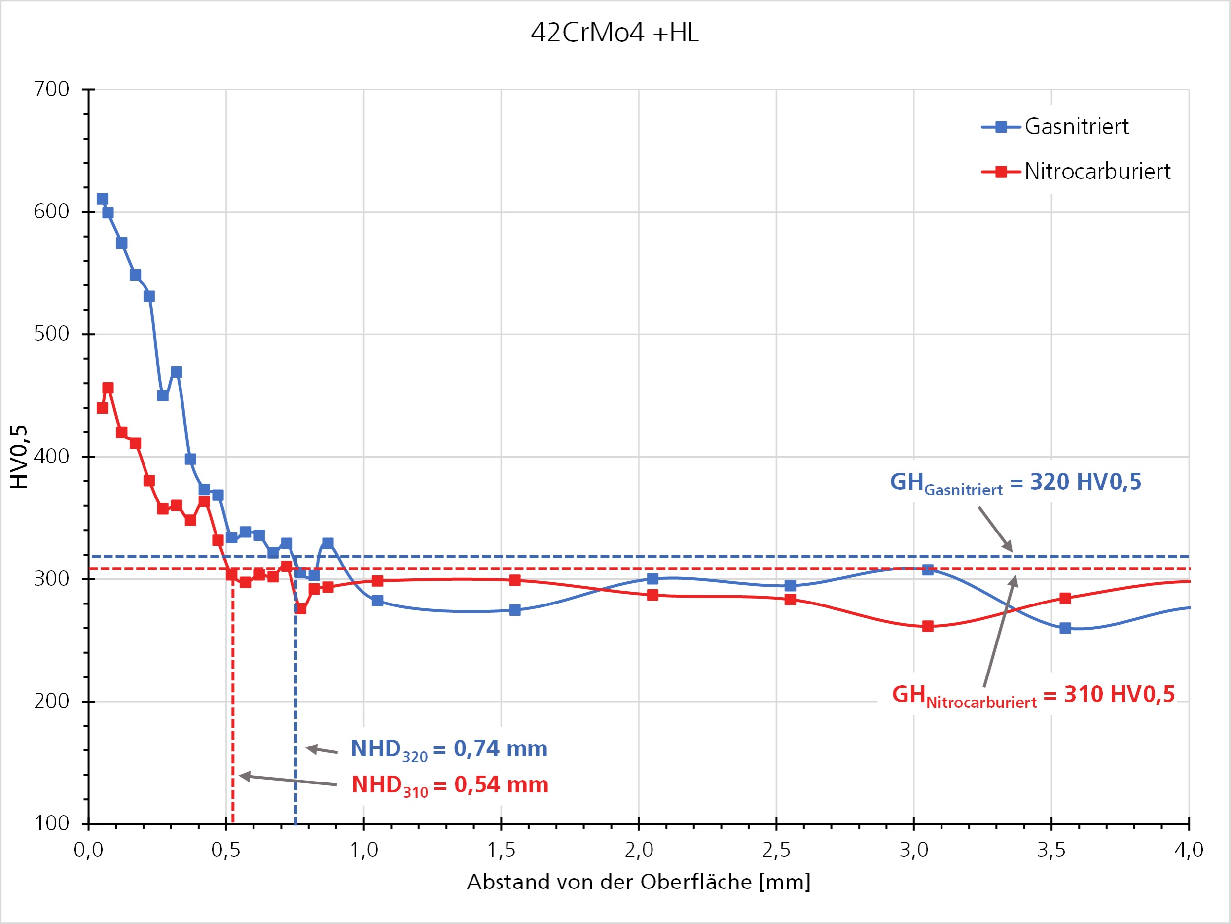 1.7225 | 42CrMo4 +HL nitrocarburised - 1