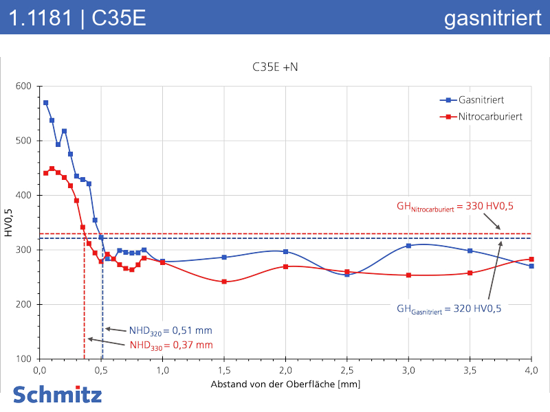 1.1181 | C35E +N gasnitriert - 02