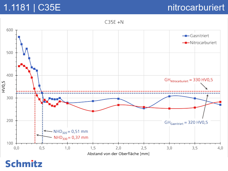 1.1181 | C35E +N nitrocarburiert - 01