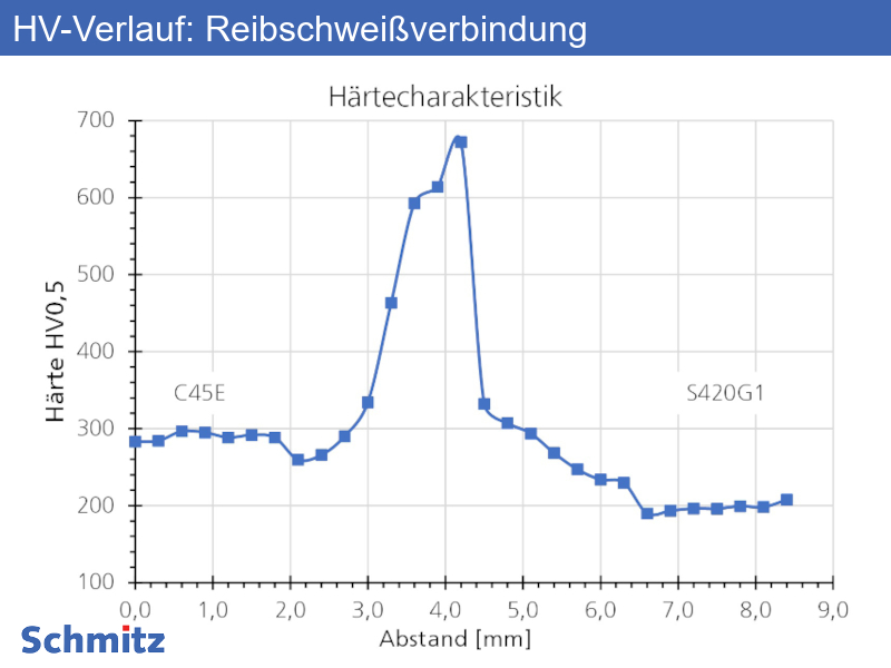 1.1191 | C45E –Reibschweißverbindung– 1.8830 | S420G1+M - 03