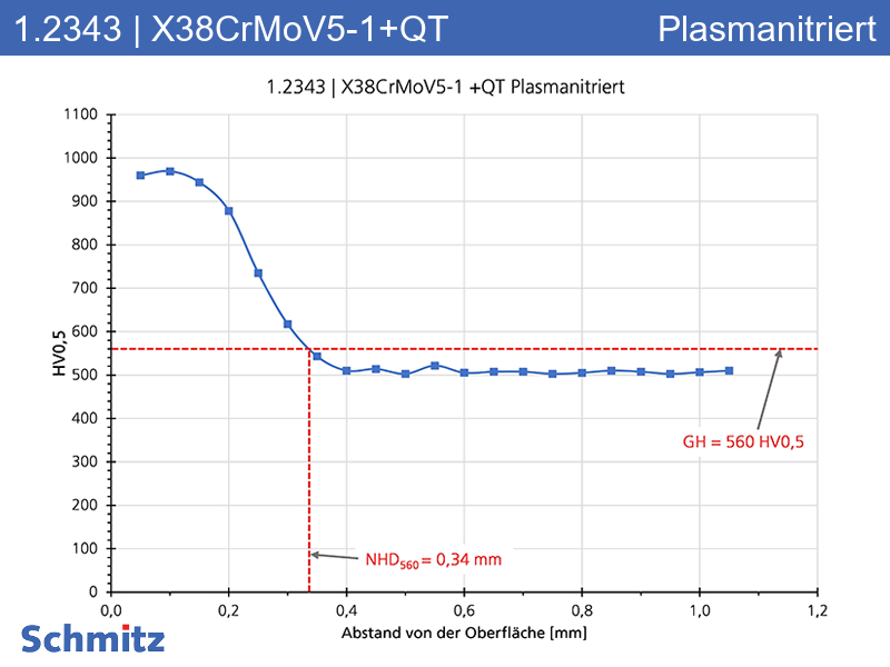 1.2343 | X38CrMoV5-1 +QT Long-term plasma-nitrided - 09