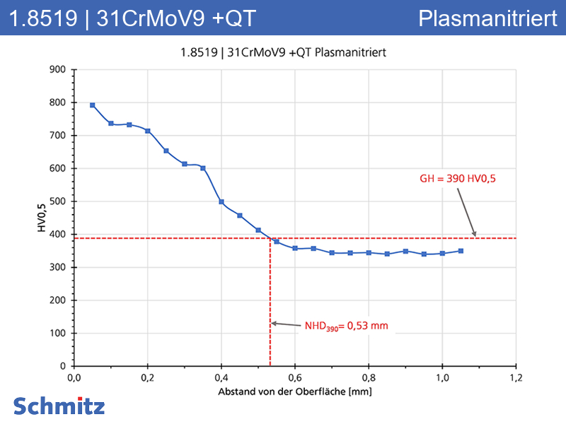 1.8519 | 31CrMoV9 +QT Long-term plasma-nitrided - 10