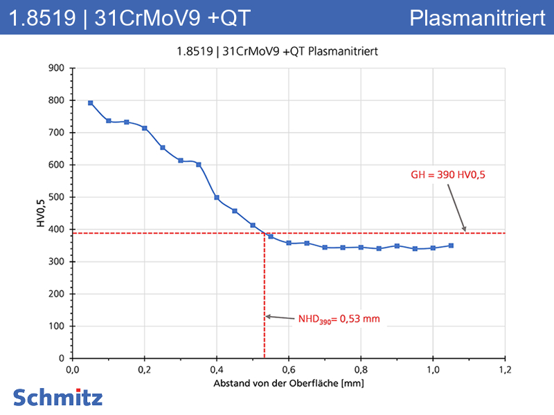 1.8519 | 31CrMoV9 +QT Langzeit-Plasmanitriert - 10