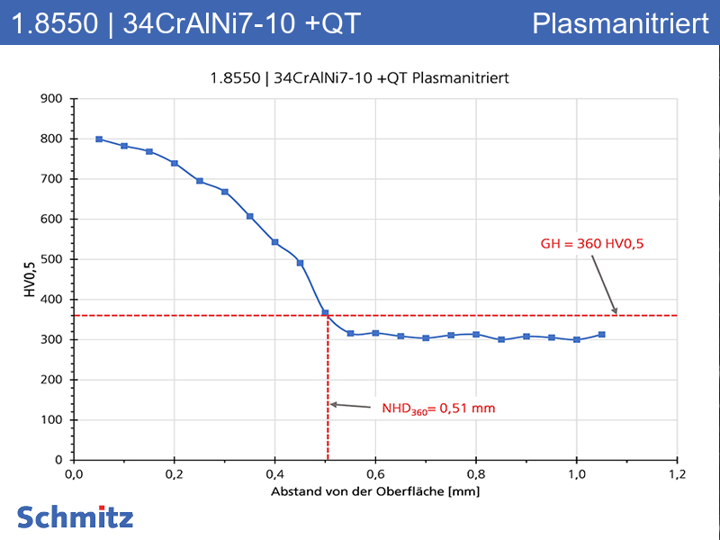 1.8550 | 34CrAlNi7-10 +QT Long-term plasma-nitrided - 11