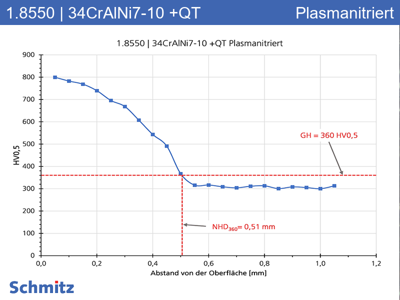 1.8550 | 34CrAlNi7-10 +QT Langzeit-Plasmanitriert - 11