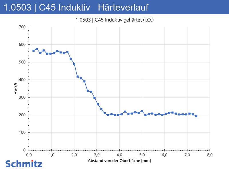 1.0503 | C45 Induktiv gehärtet - 11