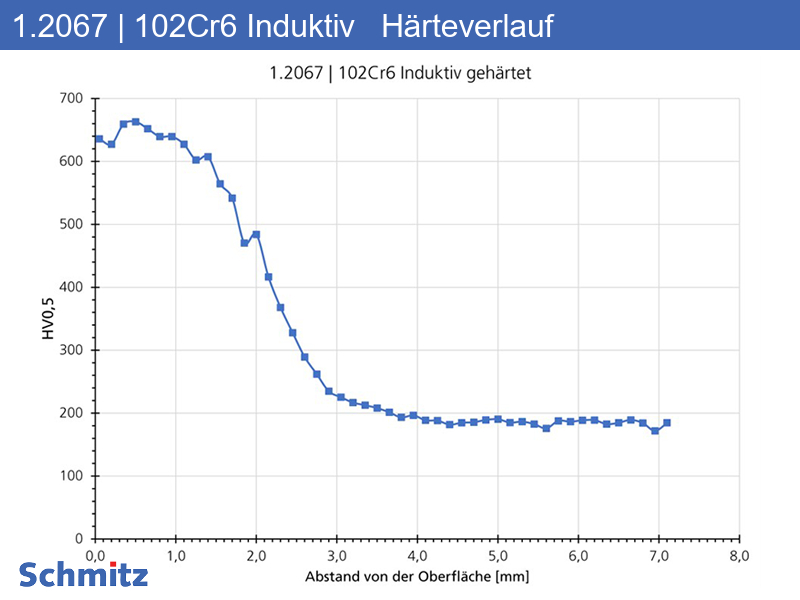 1.2067 | 102Cr6 Induction hardened - 11