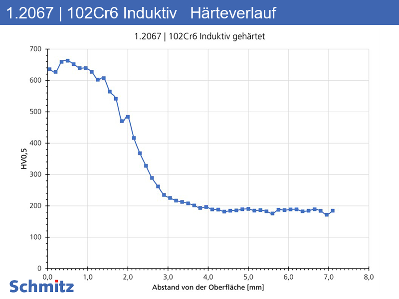 1.2067 | 102Cr6 Induktiv gehärtet - 11