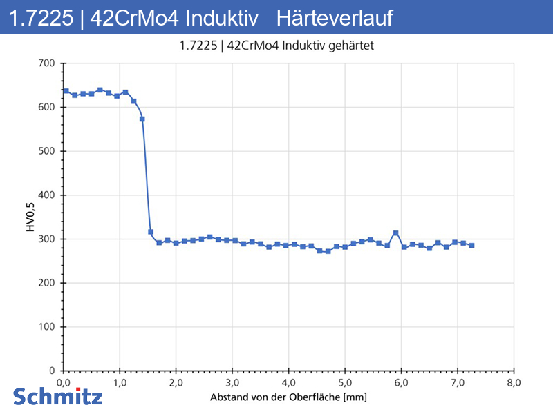 1.7225 | 42CrMo4 Induktiv gehärtet - 13